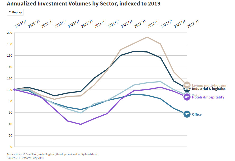 Annualized investment volumes 2023 JLL.png